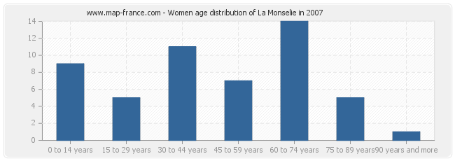 Women age distribution of La Monselie in 2007